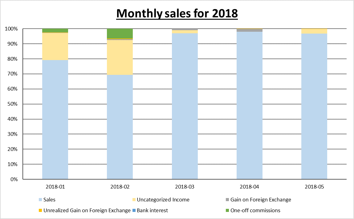 Sales analysis