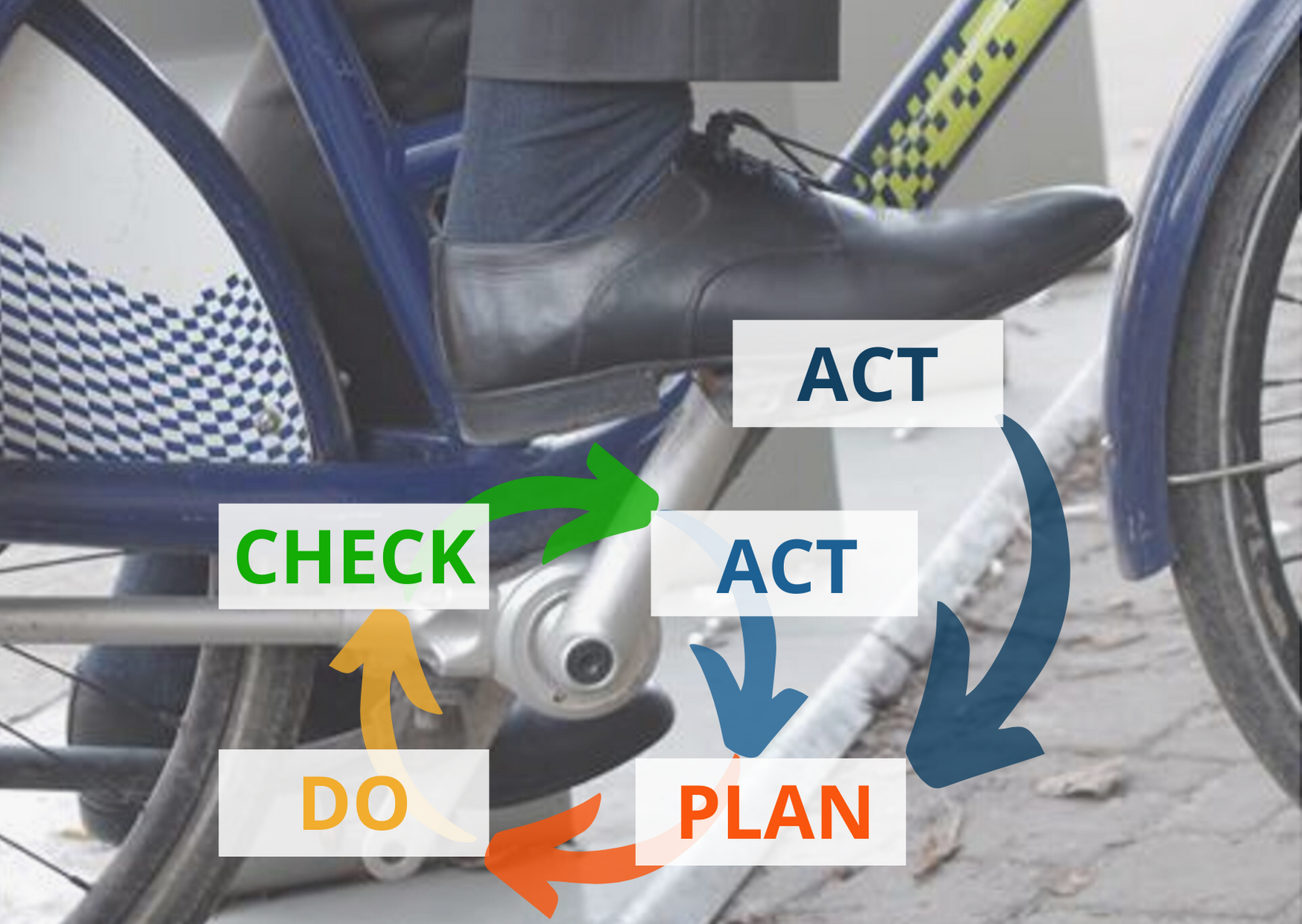 PDCA or Deming Cycle, the core principle for Kaizen events, Lean Management and Continuous Improvement